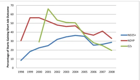 Fig 6.1 ALMP 13 Week Outcomes over 10 Years  