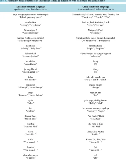 Table 9. Formality-based utterances in Indonesian language in relation with politeness and camaraderie