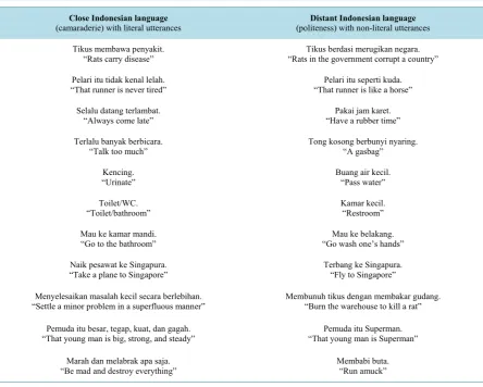 Table 11. Meaning-based utterances in Indonesian languagein relation with politeness and camaraderie