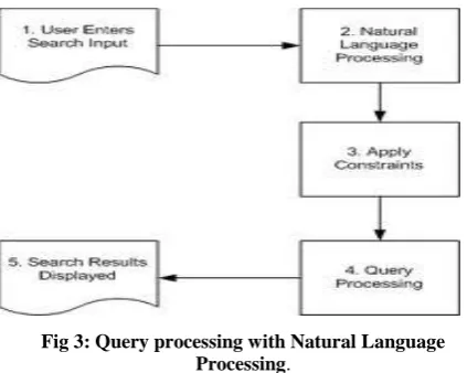 Fig 3: Query processing with Natural Language Processing. 
