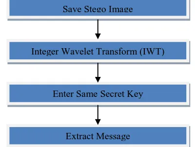 Fig. 3.3: Original message extraction process from  stego image 