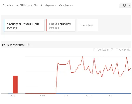Fig. 1 Cloud Forensics Statistics 