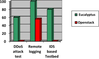 Fig 14: Graph based on Experimental Study 