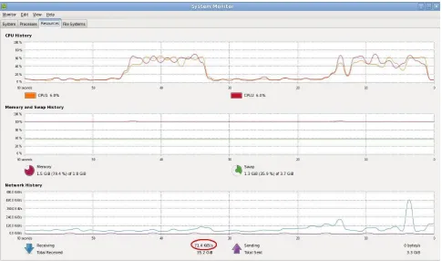 Fig 4: Legitimated Traffic (Before any attack) CPU Statistics