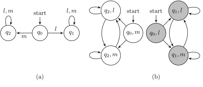 Figure 3: Labelled transition system (a) and behaviour graph (b).