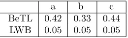 Table 6: Running time (in seconds) of BeTL and LWB on the Petri Net with Four Philosophers