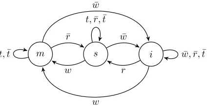 Figure 1: Finite state machine for the MSI protocol.