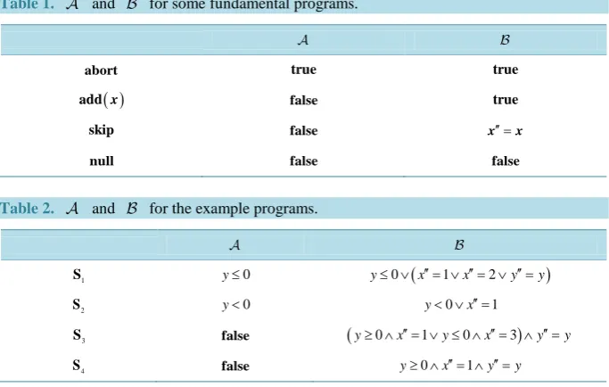 Table 1.   and   for some fundamental programs.                                 