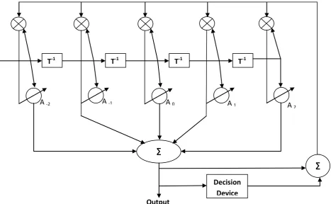 Fig.2. The Sato based Blind equalizer with 5 taps 