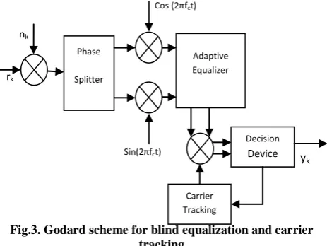 Table 2. Comparison of SNR vs. Iterations for SATO based Blind Equalizer with Step Size Parameter α = .06 