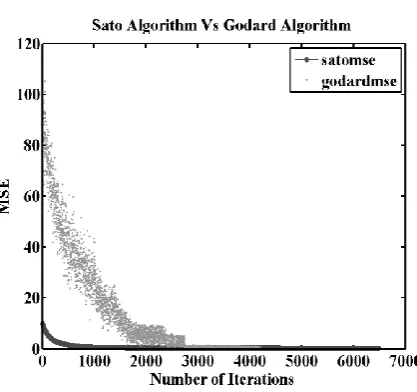 Table 3. Comparison of SNR vs. Iterations for Godard based Blind Equalizer with Step Size Parameter µ = .59 
