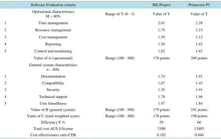 Table 4. Summary of the evaluation results.                                                                  