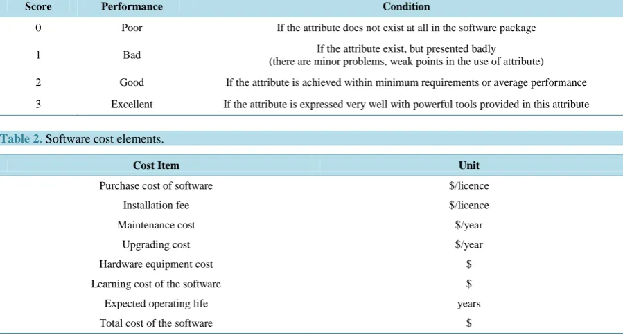 Table 1. Scoring criteria for each software attribute.                                                            