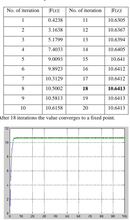 Table 6: Orbit of F(z) at s=s’=1, n=4.5 for z0=0.423611+0.01388i 
