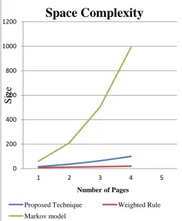 Figure 3: Comparison of Space complexity for Pre-fetch Page 