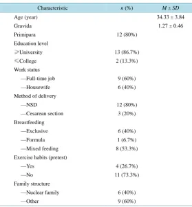 Table 2. Participants depression and fatigue scores (n = 15). 