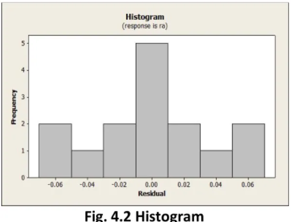 Fig. 4.2 Histogram    Fit versus 