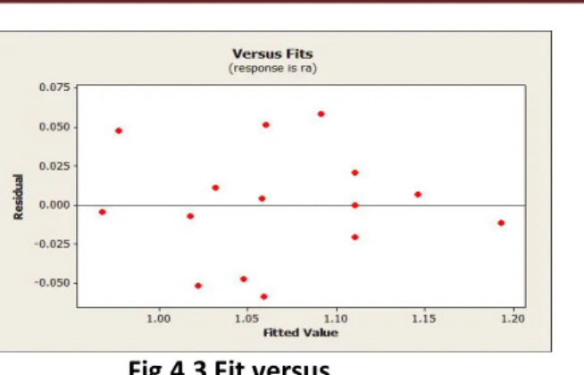 Fig. 4.4   Residual Line Plot  