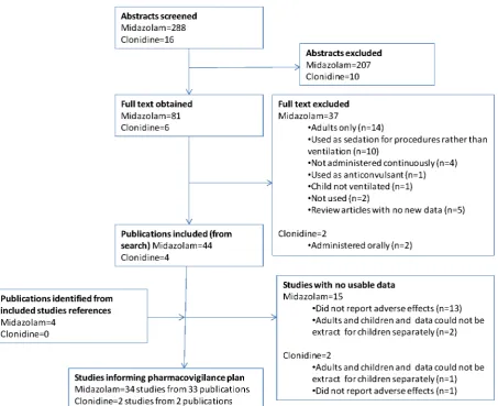 Figure 1. Study identification flow diagram.