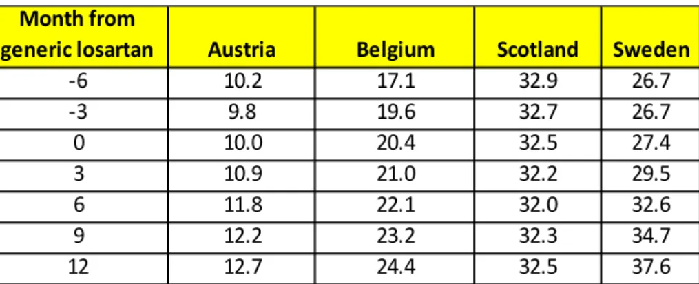 Table 5 – % utilisation of losartan versus other single ARBs (DDD basis) before and after the  availability of generic losartan (month zero) among selected European countries [45,49-51.53]