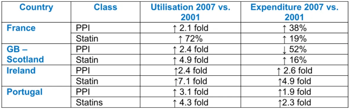 Table 3 – Influence of supply and demand measures on prescribing efficiency between 2001 and  2007 for both PPIs and statins among selected Western European countries [Adapted from reference  3]