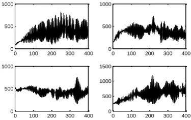 Fig. 7: centroids of approximation vectors, at level 6, for four iris classes (20 samples per class), using the db1