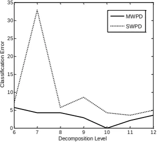 Fig. 14: Error rates for the MWPD and SWPD systems versus decomposition level. 