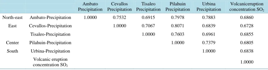 Table 4. Statistics precipitation May. 