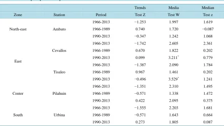 Table 5. Statistics precipitation September. 
