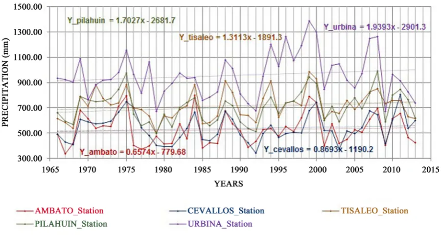 Figure 4. Precipitation trends per stations period 1966-2013. 
