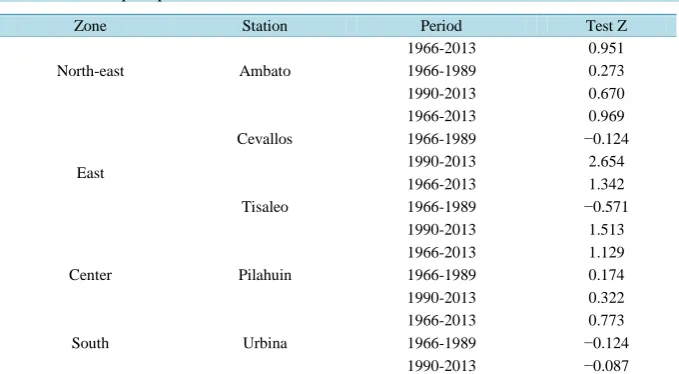 Table 1. Annual precipitation trends. 
