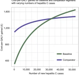 Figure 7 Variation in the cost-per-QalY gained (£) for the baseline and comparator treatment regimens as the number of new hepatitis C cases per year changes.Abbreviation: QalY, quality-adjusted life year.
