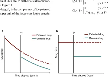 Figure 1 Example of the dynamics of (A) discounted and (B) undiscounted prices of a patented drug and its generic alternative before and after patent expiry