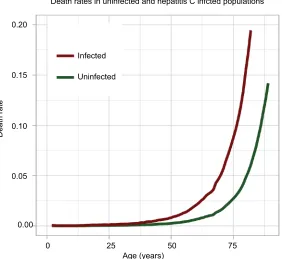 Figure 2 age distribution of hepatitis C infected individuals used in the model.Notes: The total infected population size was 214,000