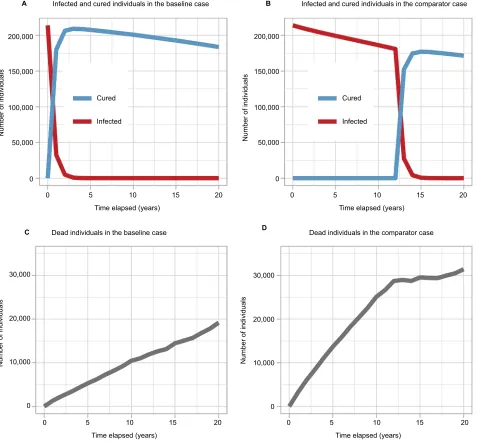 Figure 4 The cumulative number of infected and cured individuals over time in the (A) baseline case and (B) comparator case