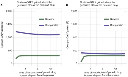 Figure 5 Decrease in the cost-per-QalY gained (£) for the comparator treatment regimen as the price of generic drug at entry (as a percentage of the patented drug price) decreases.Note: The cost-per-QalY gained remained approximately constant in the baseline case, because the majority of patients were treated prior to patent expiry.Abbreviation: QalY, quality-adjusted life year.