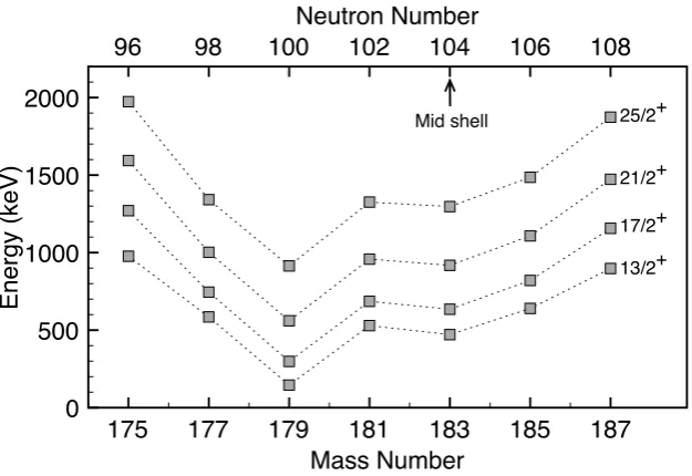 Figure 1. Partial energy-level systematics of the proton-particle i13/2 bands in the odd-massAu nuclei near the neutron mid shell