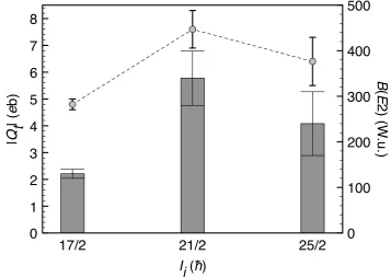 Figure 3.Transition quadrupole moments |Qt| (ﬁlled circles) and reduced transitionprobabilities B(E2) (ﬁlled bars) as a function of the initial spin in 175Au extracted from thelifetimes measured in Ref