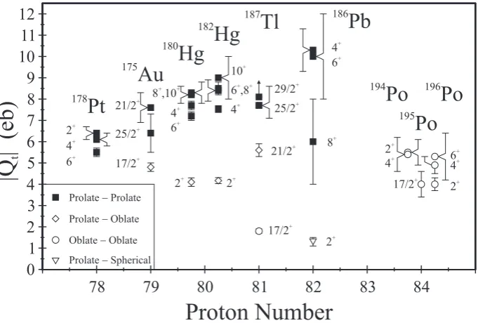 Figure 4.Experimental Qt values as a function of Z for the excited states near N =104.The transitions are labelled with the initial spin Iπ.The data are taken from Refs.[11, 12, 13, 14, 15, 16].