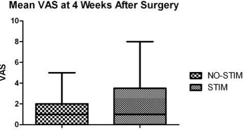 Figure 5. Visual analogue pain scale after 4 weeks.                            