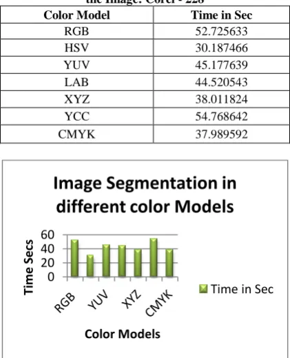 Table 3. Segmentation Time for different Color Models of the Image: Corel - 228 