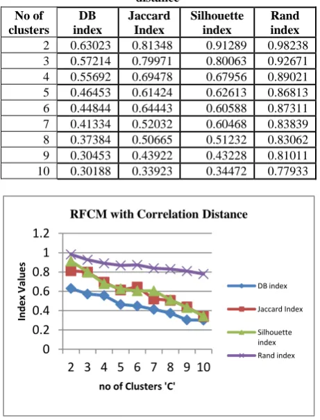 Fig 10: Validity indices value based on the Clusters 