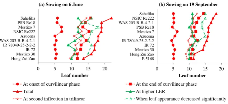 Figure 6. Synchronism in leaf appearance kinetics (red symbols) and changes in LER trend (green symbols) relative to leaf rank across the different growth phases per variety for the June (a) and September (b) sowing