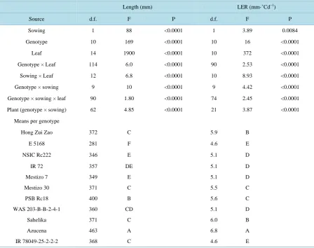 Table 3. ANOVA for comparing the LER and leaf length per sowing date, genotype and leaf rank, and comparison of the means per genotype