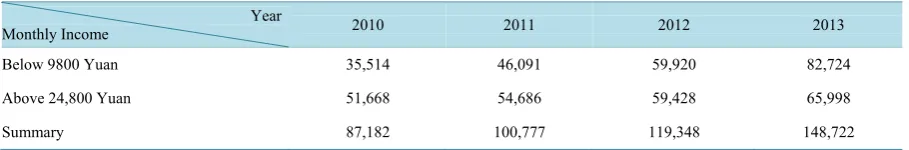 Table 4. Statement of declaration person-time changes in the various income range of foreigners (expect Hong Kong, Macao and Taiwan compatriots)