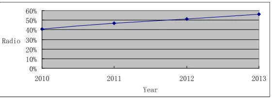 Figure 1. The proportion variation of the number of foreign people (with the exception of Hong Kong, Macao and Taiwan compatriots) with monthly rev-enue below 9800 Yuan
