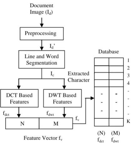 Figure 5: Training phase 