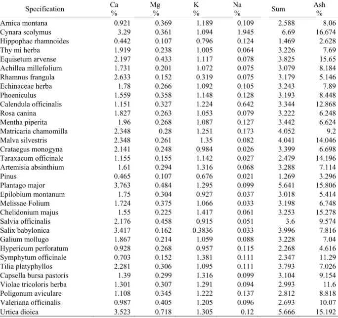 Table 1. The concentrations in Calcium, magnesium sodium, potassium and the total ash for analyzed medicinal  plants 