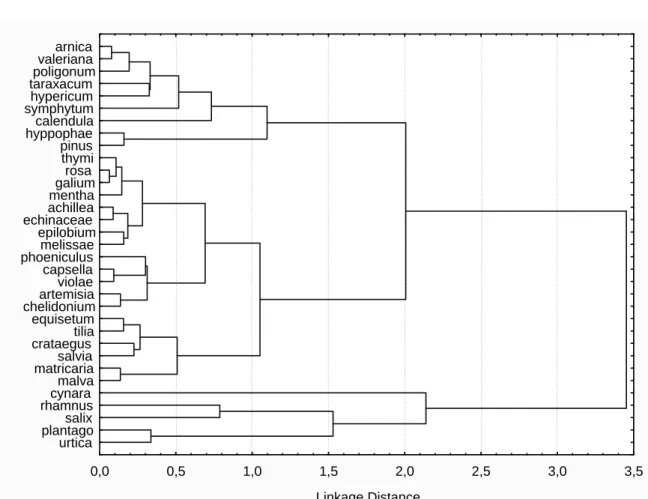 Figure 1 Clusters of medicinal plants using macroelements 