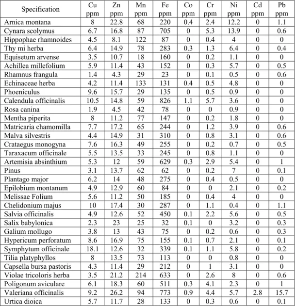 Table 1. The concentrations in Cooper, Zinc, Manganese, Iron, Cobalt, Chromium, Nickel,  Cadmium and Lead  in analyzed samples 
